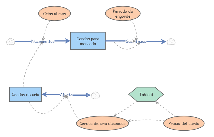 Caso Dinámica de Precios y Producción - Modelo 2 | Insight Maker