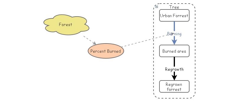 Forest Burned | Insight Maker