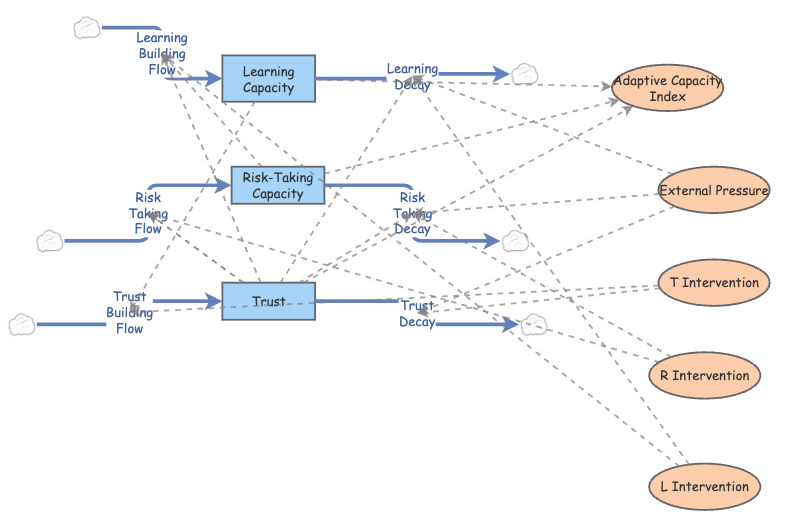Capacity Insight Adaptive Capacity Diagnostic Research Model | Insight Maker
