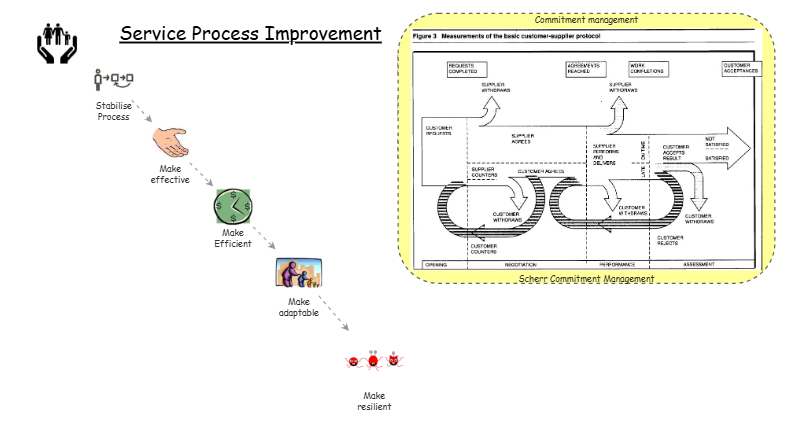 Service Process Analysis Service Process Improvement | Insight Maker