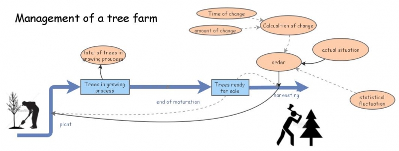 Tree Farm Data Model tree farm management | Insight Maker