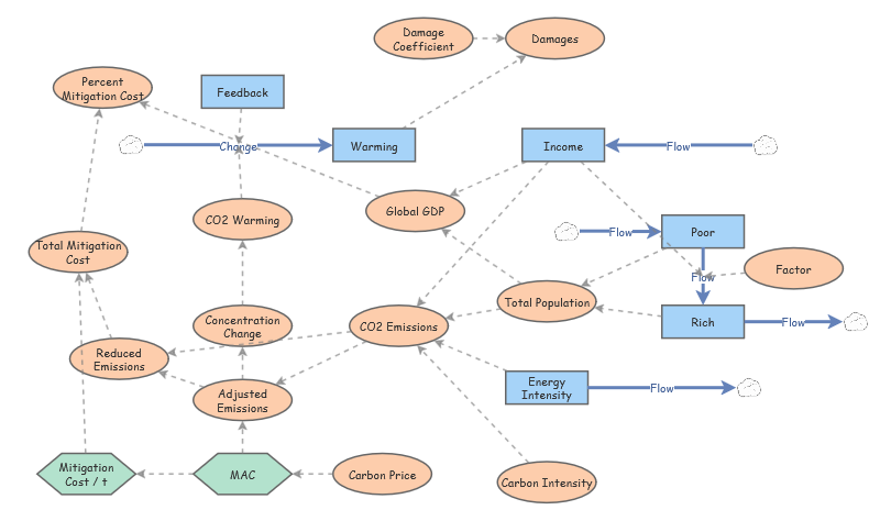 Clone of Integrated Assessment Model 2026 - In Class | Insight Maker