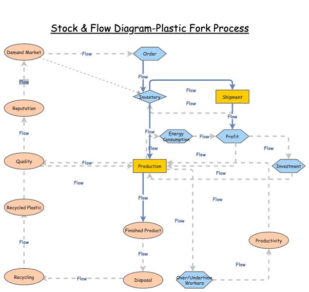 Stock & Flow Chart | Insight Maker