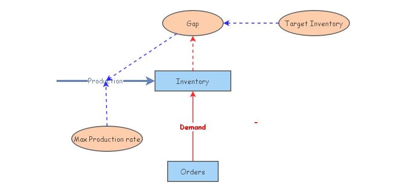 Class activity 2nd Oct loop model | Insight Maker
