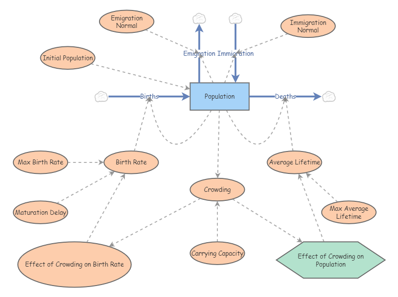 Population dynamics | Insight Maker