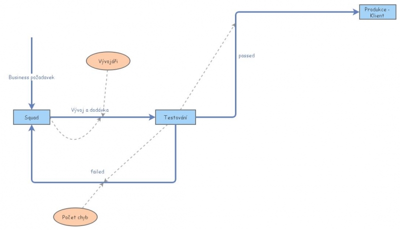 Automated Development | Insight Maker