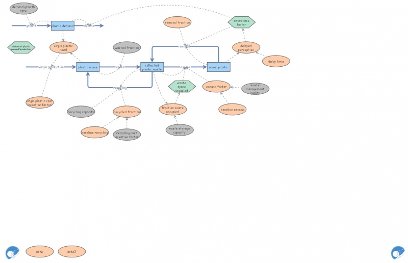 draft 2 final SF model plastic pollution | Insight Maker