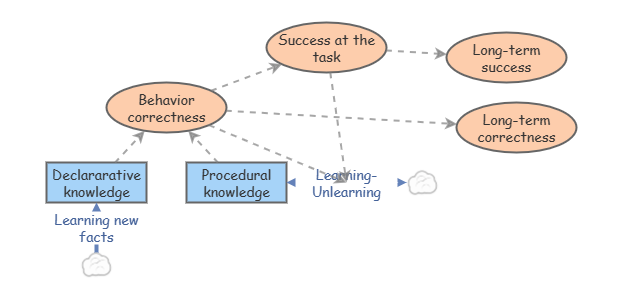 Simple model of expertise and learning | Insight Maker