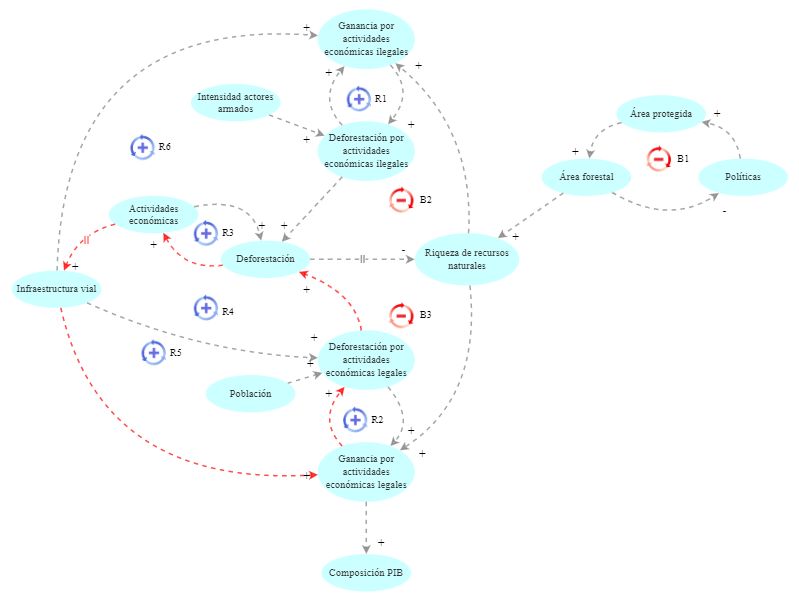 Diagrama causal | Insight Maker