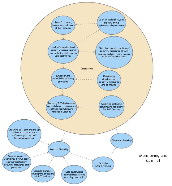 Conceptual Action Model - Systemigram - Team 1 | Insight Maker