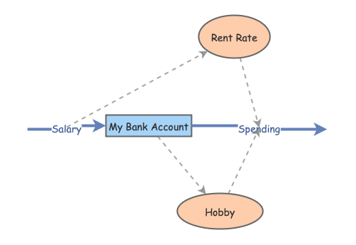 bank account | Insight Maker