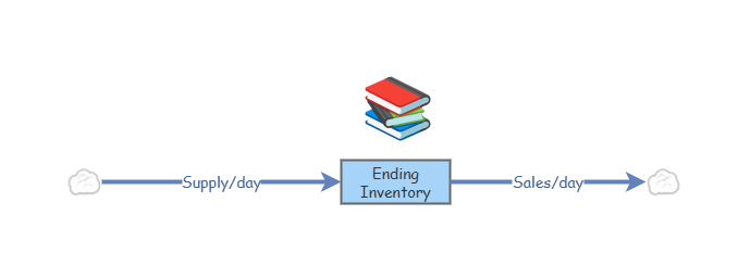Clone of SIM-1: Modeling a Basic Retail Inventory System | Insight Maker