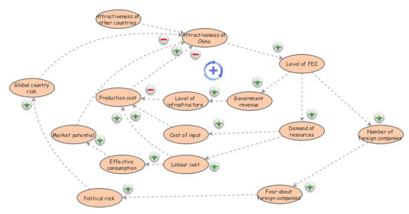 Final Diagram Insight Maker