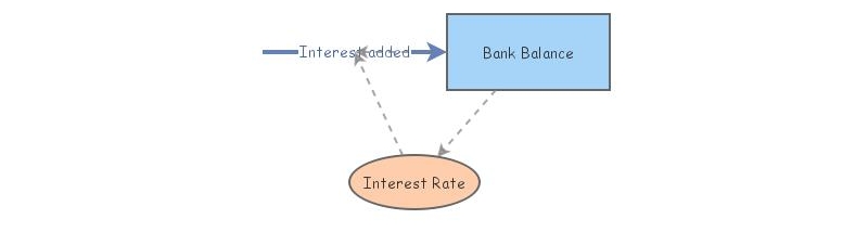 bank balance | Insight Maker