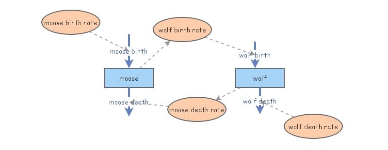 jon snow moose and wolf | Insight Maker