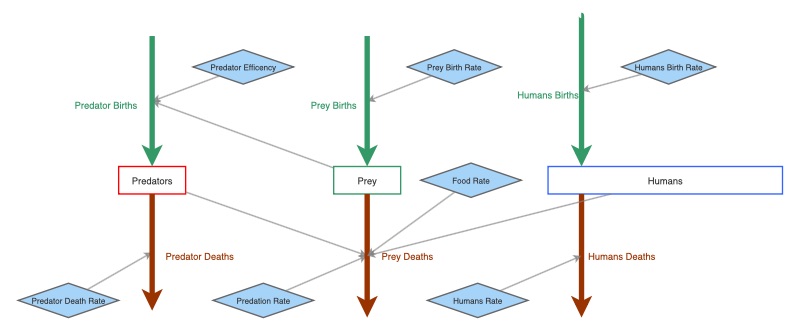 Clone of Basic Predator Prey | Insight Maker