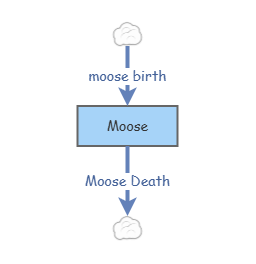 Moose | Insight Maker