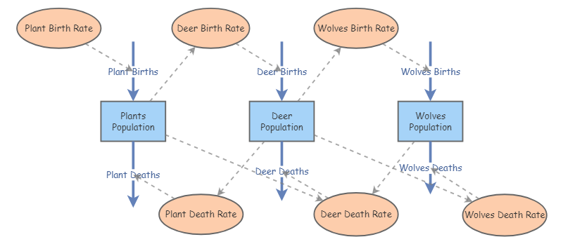 My first ecosystem model | Insight Maker