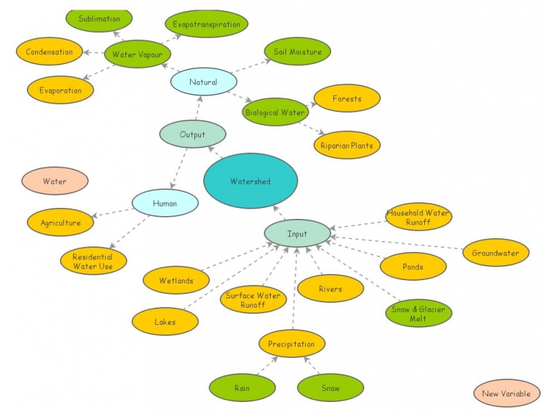 Watershed mindmap | Insight Maker