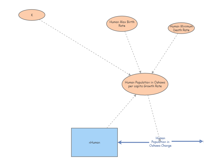 Logistic Model of Oshawa Population Dynamics | Insight Maker