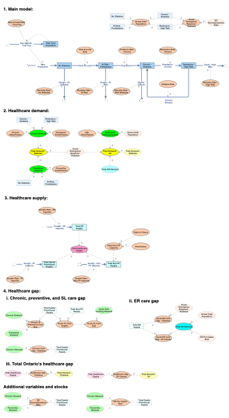 SD Simulation Model for Diabetes Mellitus in Ontario | Insight Maker