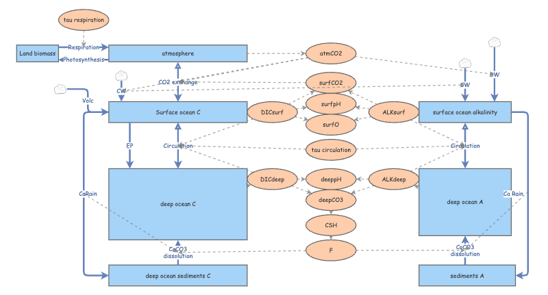 open-system C cycle template | Insight Maker