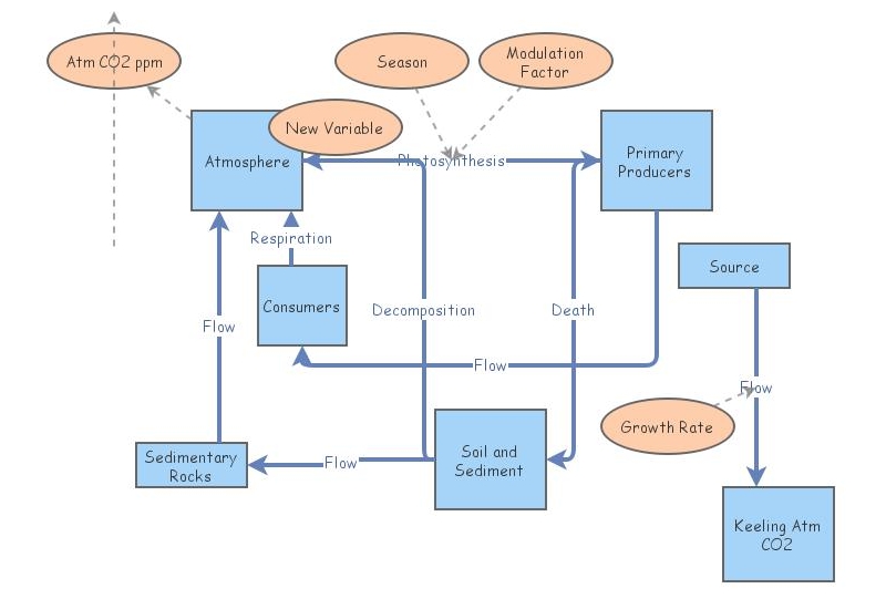 Clone of Carbon Cycle I | Insight Maker