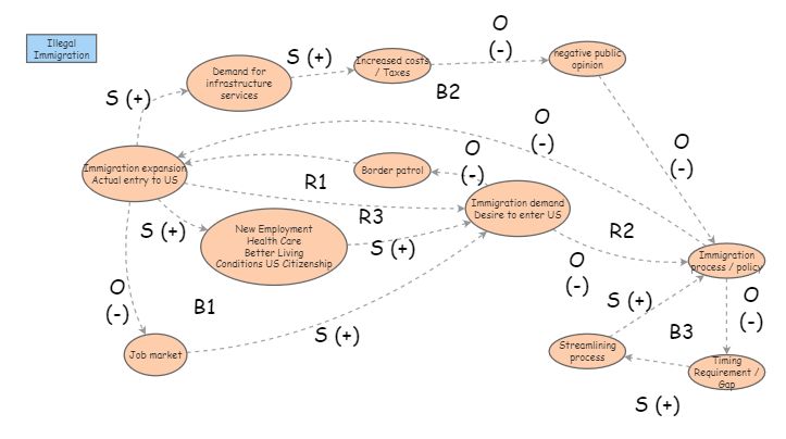 Causal Loop Diagram Exercise - Part 2 | Insight Maker