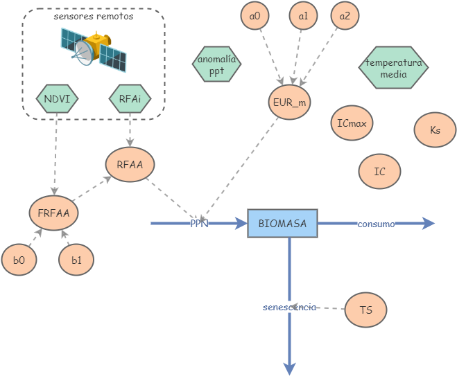 Clone of Modelo radiativo de Monteith - MODSIM 2023 | Insight Maker