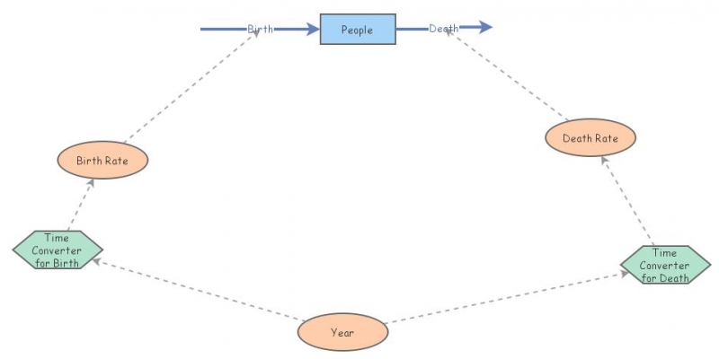 Developing Country Insight Base Population Model No Noise | Insight Maker