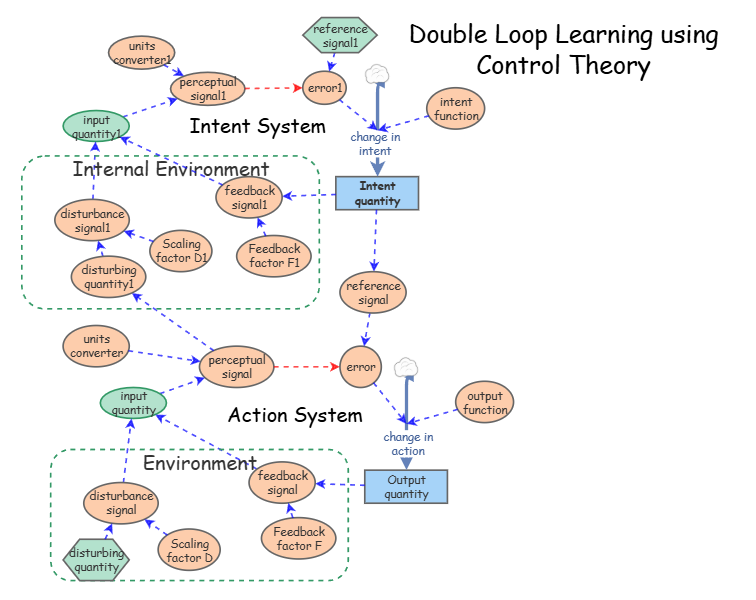 Double Loop Control Theory by William T Powers Insight Maker