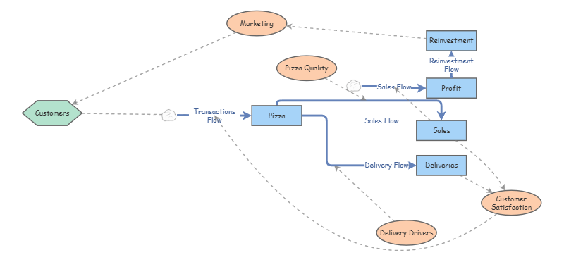 Clone of SD Model | Insight Maker