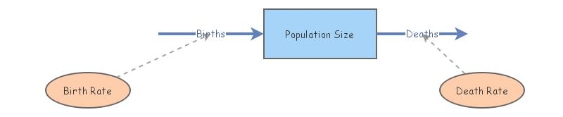 Population | Insight Maker