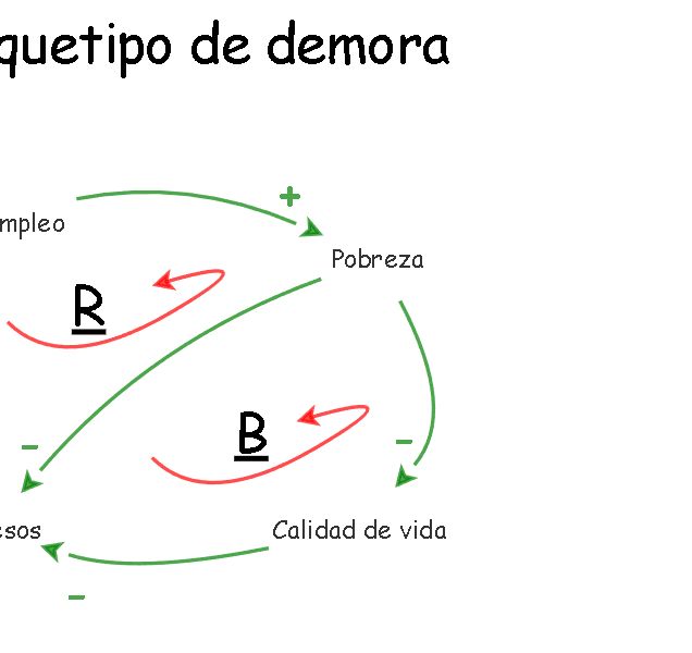 Taller 5 Arquetipos Sistémicos Insight Maker