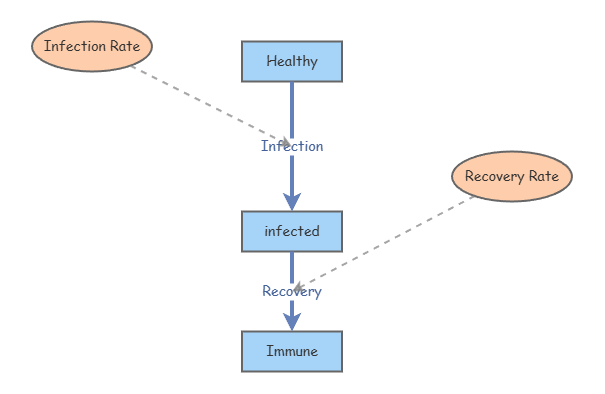 Model | Insight Maker