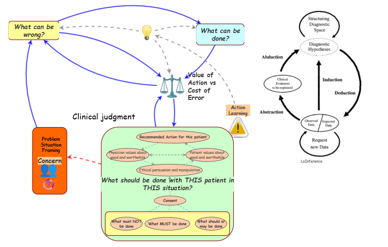 Clinical Judgement Structure | Insight Maker