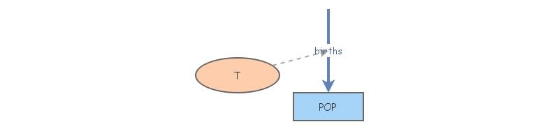 Structure and behavior exercise 4: population growth | Insight Maker