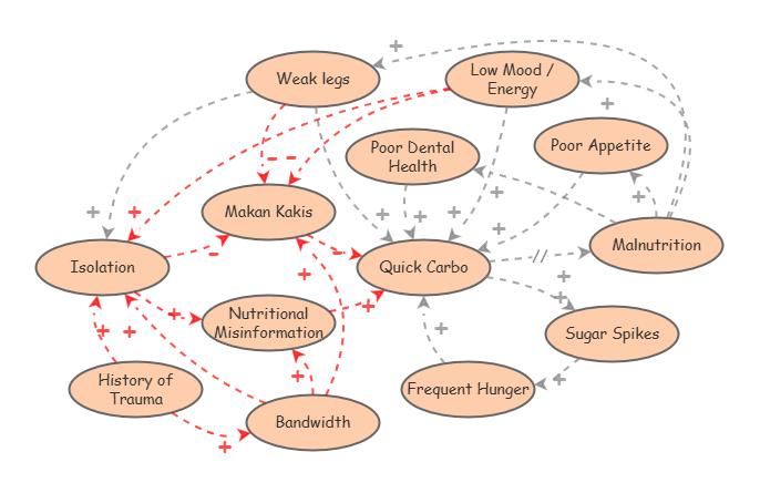 Clone of NESLA Simplified | Insight Maker