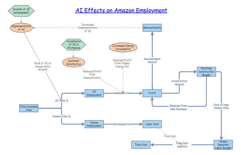 Clone of AI Effect on Amazon Employment | Insight Maker
