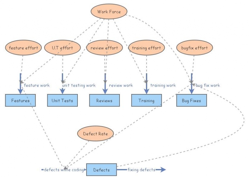 development system | Insight Maker