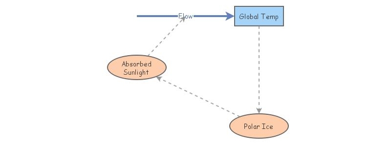 Feedback Loop | Insight Maker