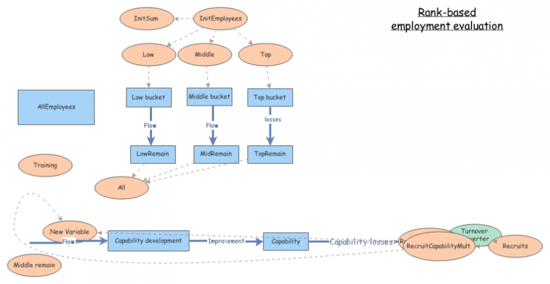 Training and Development | Insight Maker
