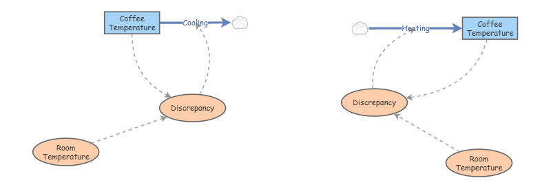 Book Fig. 10 Coffee cooling/warming | Insight Maker