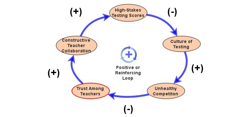 Systemic Review Final Project Testing Loop | Insight Maker