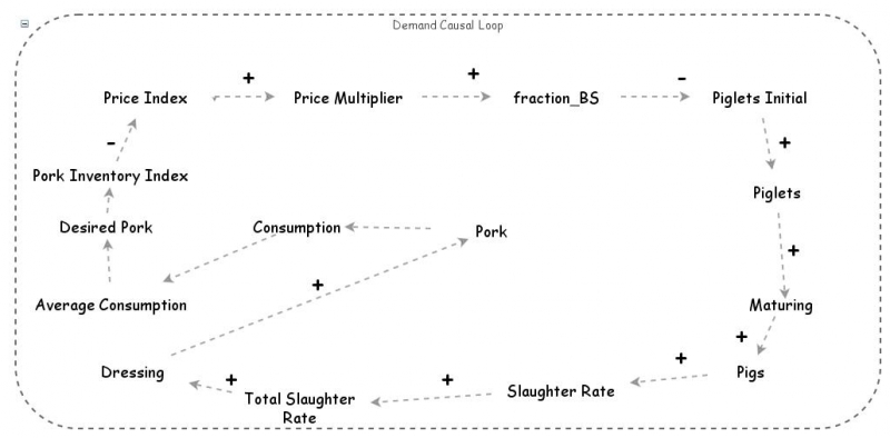Deman Causal Loop | Insight Maker