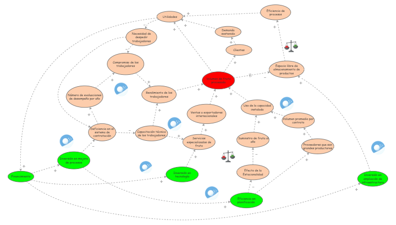 A2 Diagrama causal | Insight Maker