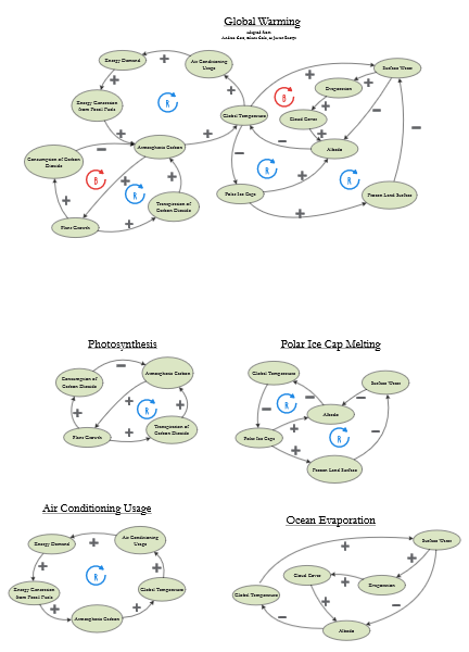 Clone of Causal loop diagrams | Insight Maker