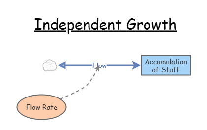 Independent Growth | Insight Maker