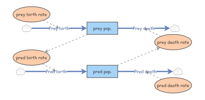 predator prey model | Insight Maker