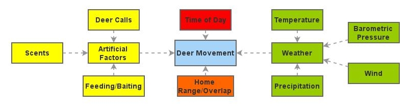Deer Movement Factors | Insight Maker